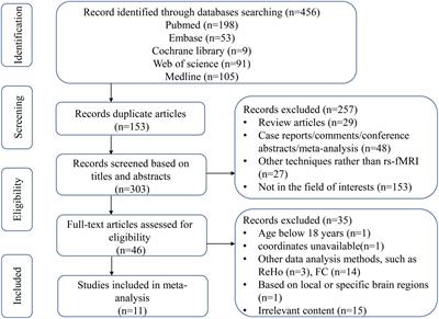 Alterations of amplitude of low-frequency fluctuations and fractional amplitude of low-frequency fluctuations in end-stage renal disease on maintenance dialysis: An activation likelihood estimation meta-analysis